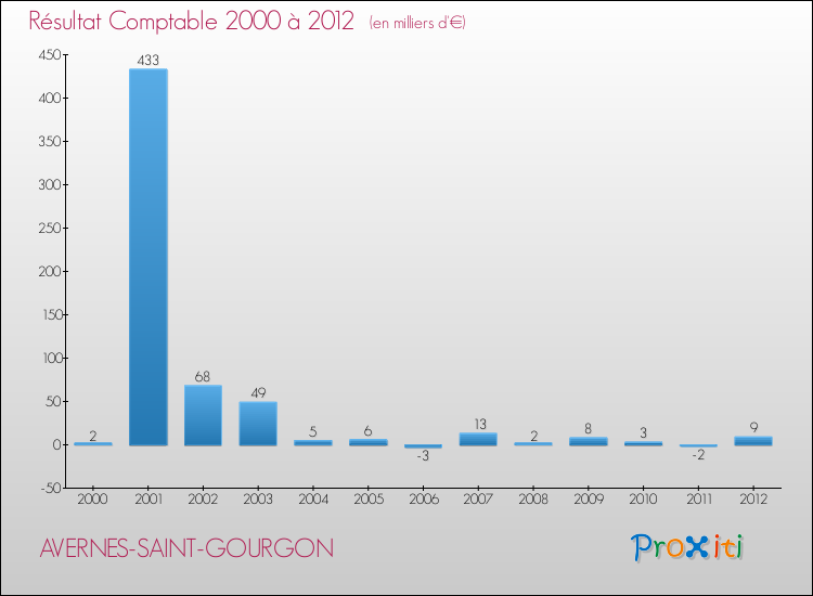 Evolution du résultat comptable pour la commune de AVERNES-SAINT-GOURGON de 2000 à 2012 Evolution du résultat comptable pour AVERNES-SAINT-GOURGON de 2000 à 2012