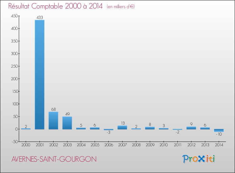 Evolution du résultat comptable pour la commune de AVERNES-SAINT-GOURGON de 2000 à 2014 Evolution du résultat comptable pour AVERNES-SAINT-GOURGON de 2000 à 2014