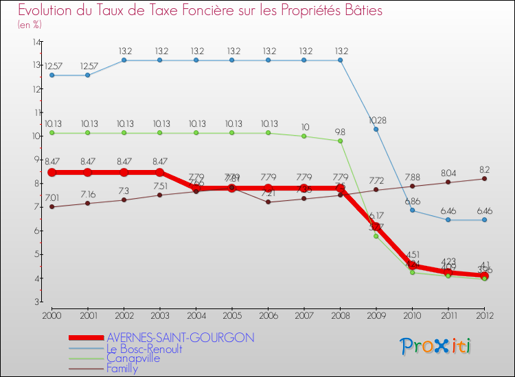 Evolution du taux de la taxe foncière sur le bati pour AVERNES-SAINT-GOURGON et les communes proches de 2000 à 2012 Comparaison des taux de taxe foncière sur le bati pour AVERNES-SAINT-GOURGON et les communes voisines de 2000 à 2012