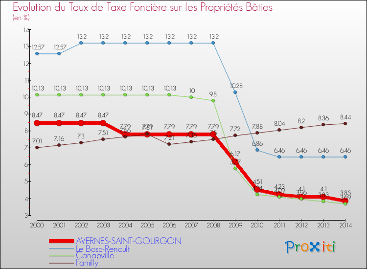 Evolution du taux de la taxe foncière sur le bati pour AVERNES-SAINT-GOURGON et les communes proches de 2000 à 2014 Comparaison des taux de taxe foncière sur le bati pour AVERNES-SAINT-GOURGON et les communes voisines de 2000 à 2014