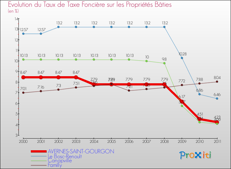 Evolution du taux de la taxe foncière sur le bati pour AVERNES-SAINT-GOURGON et les communes proches Comparaison des taux de taxe foncière sur le bati pour AVERNES-SAINT-GOURGON et les communes voisines