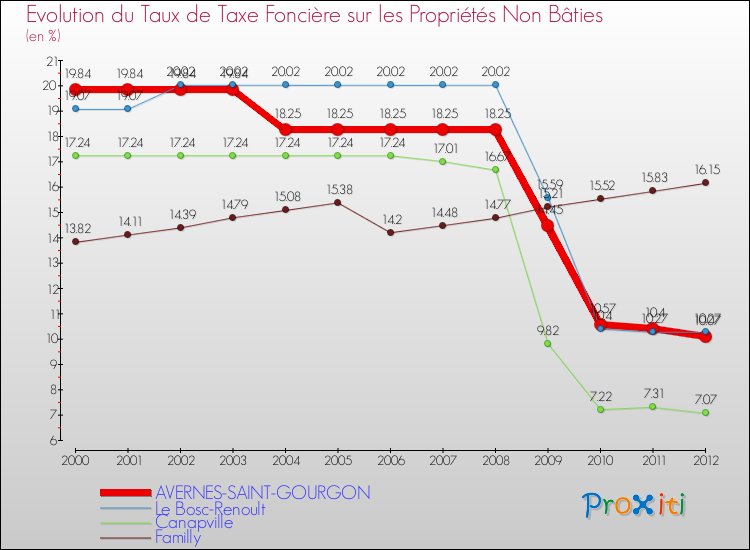Evolution du taux de la taxe foncière sur les immeubles et terrains non batis pour AVERNES-SAINT-GOURGON et les communes proches de 2000 à 2012 Comparaison des taux de la taxe foncière sur les immeubles et terrains non batis pour AVERNES-SAINT-GOURGON et les communes voisines de 2000 à 2012