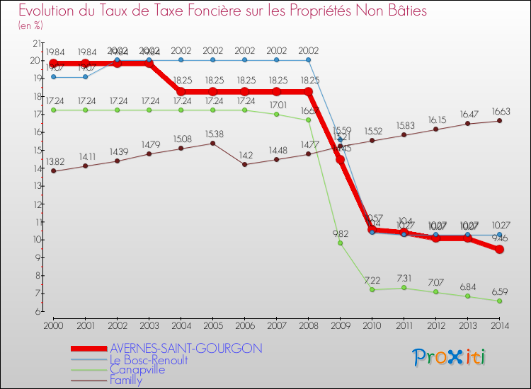 Evolution du taux de la taxe foncière sur les immeubles et terrains non batis pour AVERNES-SAINT-GOURGON et les communes proches de 2000 à 2014 Comparaison des taux de la taxe foncière sur les immeubles et terrains non batis pour AVERNES-SAINT-GOURGON et les communes voisines de 2000 à 2014