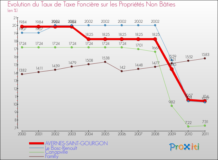Evolution du taux de la taxe foncière sur les immeubles et terrains non batis pour AVERNES-SAINT-GOURGON et les communes proches Comparaison des taux de la taxe foncière sur les immeubles et terrains non batis pour AVERNES-SAINT-GOURGON et les communes voisines