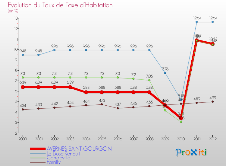 Evolution du taux de la taxe d'habitation pour AVERNES-SAINT-GOURGON et les communes proches Comparaison des taux de la taxe d'habitation pour AVERNES-SAINT-GOURGON et les communes voisines