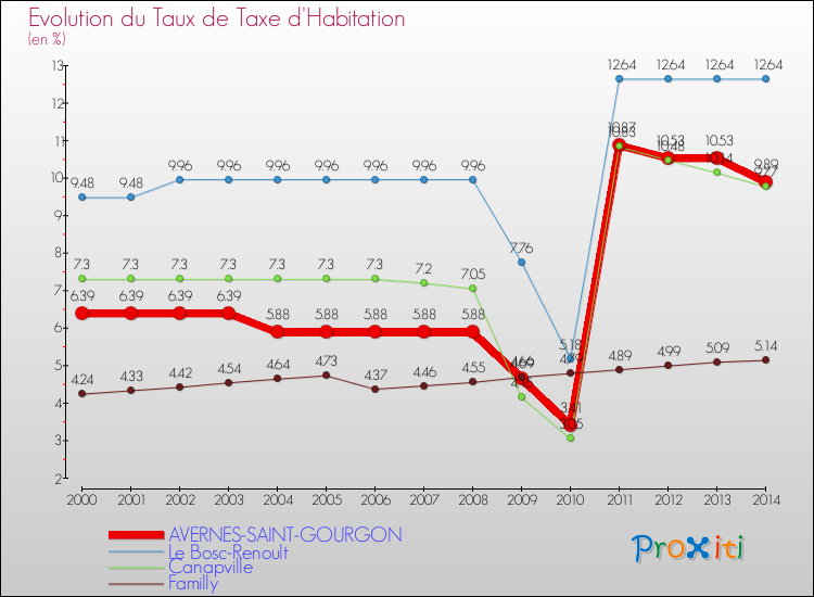 Evolution du taux de la taxe d'habitation pour AVERNES-SAINT-GOURGON et les communes proches de 2000 à 2014 Comparaison des taux de la taxe d'habitation pour AVERNES-SAINT-GOURGON et les communes voisines de 2000 à 2014