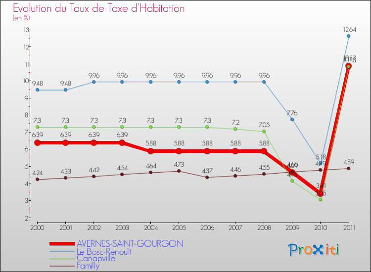 Evolution du taux de la taxe d'habitation pour AVERNES-SAINT-GOURGON et les communes proches Comparaison des taux de la taxe d'habitation pour AVERNES-SAINT-GOURGON et les communes voisines