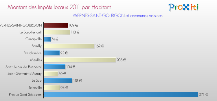 Montant des impôts locaux par Habitant pour AVERNES-SAINT-GOURGON et les communes proches Comparaison des impôts locaux par habitant pour AVERNES-SAINT-GOURGON et les communes voisines