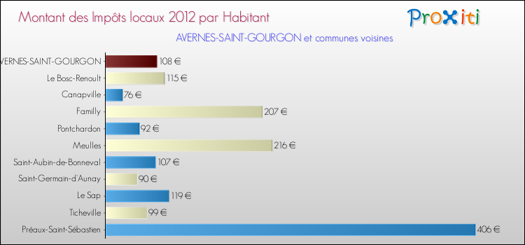 Montant des impôts locaux par Habitant pour AVERNES-SAINT-GOURGON et les communes proches Comparaison des impôts locaux par habitant pour AVERNES-SAINT-GOURGON et les communes voisines