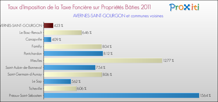Taux d'imposition de la taxe foncière sur le bati 2011 pour AVERNES-SAINT-GOURGON et les communes proches Comparaison des taux d'imposition de la taxe foncière sur le bati 2011 pour AVERNES-SAINT-GOURGON et les communes voisines
