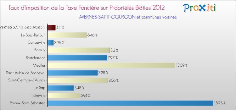 Taux d'imposition de la taxe foncière sur le bati 2012 pour AVERNES-SAINT-GOURGON et les communes proches Comparaison des taux d'imposition de la taxe foncière sur le bati 2012 pour AVERNES-SAINT-GOURGON et les communes voisines