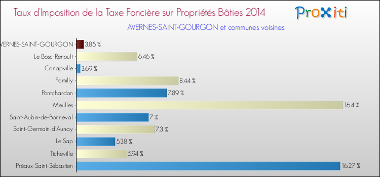 Taux d'imposition de la taxe foncière sur le bati 2014 pour AVERNES-SAINT-GOURGON et les communes proches Comparaison des taux d'imposition de la taxe foncière sur le bati 2014 pour AVERNES-SAINT-GOURGON et les communes voisines