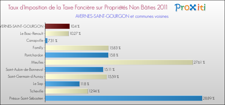 Taux d'imposition de la taxe foncière sur les immeubles et terrains non batis 2011 pour AVERNES-SAINT-GOURGON et les communes proches Comparaison des taux d'imposition de la taxe foncière sur les immeubles et terrains non batis 2011 pour AVERNES-SAINT-GOURGON et les communes voisines
