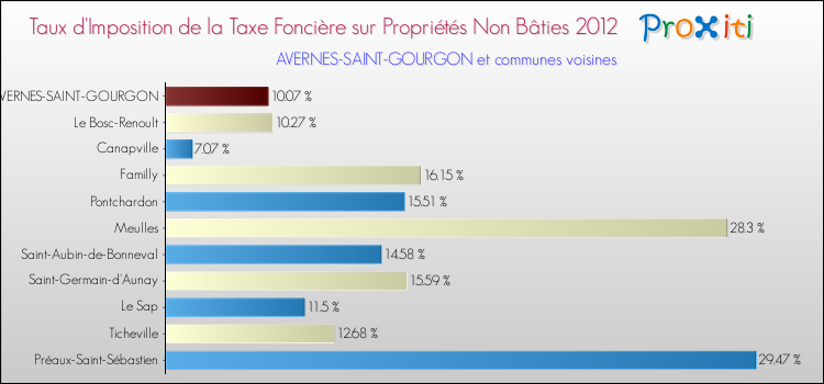 Taux d'imposition de la taxe foncière sur les immeubles et terrains non batis 2012 pour AVERNES-SAINT-GOURGON et les communes proches Comparaison des taux d'imposition de la taxe foncière sur les immeubles et terrains non batis 2012 pour AVERNES-SAINT-GOURGON et les communes voisines