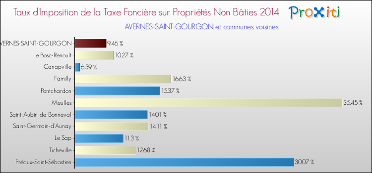 Taux d'imposition de la taxe foncière sur les immeubles et terrains non batis 2014 pour AVERNES-SAINT-GOURGON et les communes proches Comparaison des taux d'imposition de la taxe foncière sur les immeubles et terrains non batis 2014 pour AVERNES-SAINT-GOURGON et les communes voisines