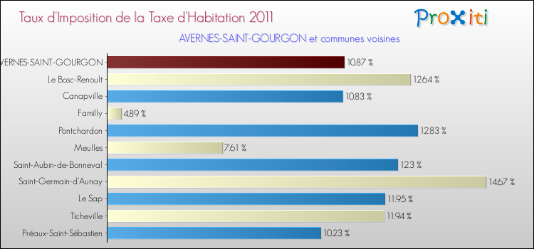 Taux d'imposition de la taxe d'habitation 2011 pour AVERNES-SAINT-GOURGON et les communes proches Comparaison des taux d'imposition de la taxe d'habitation 2011 pour AVERNES-SAINT-GOURGON et les communes voisines