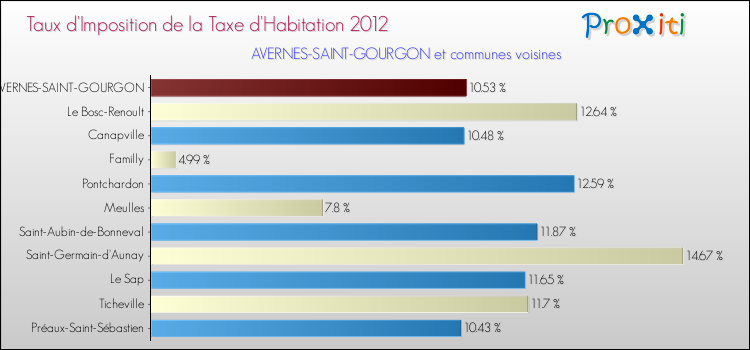 Taux d'imposition de la taxe d'habitation 2012 pour AVERNES-SAINT-GOURGON et les communes proches Comparaison des taux d'imposition de la taxe d'habitation 2012 pour AVERNES-SAINT-GOURGON et les communes voisines