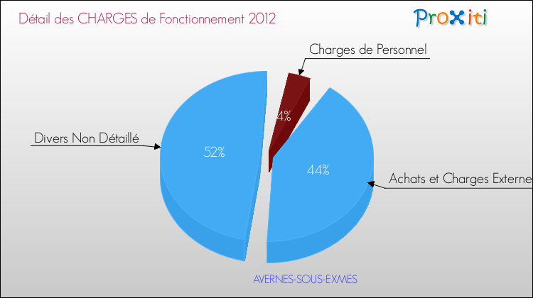 Décomposition des Charges de Fonctionnement 2012 de la commune de AVERNES-SOUS-EXMES Charges de Fonctionnement 2012 pour la commune de AVERNES-SOUS-EXMES