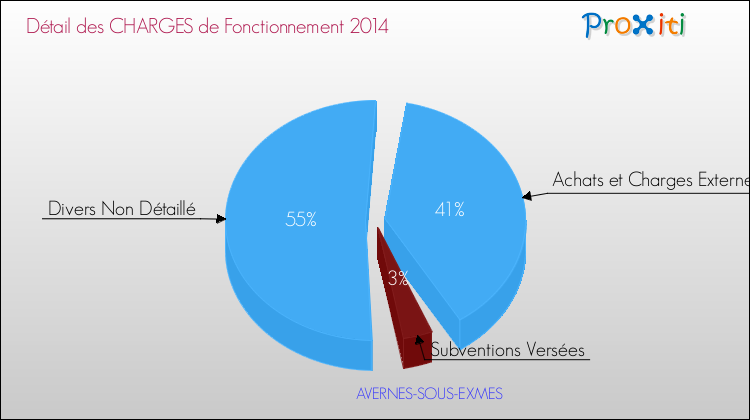 Décomposition des Charges de Fonctionnement 2014 de la commune de AVERNES-SOUS-EXMES Charges de Fonctionnement 2014 pour la commune de AVERNES-SOUS-EXMES