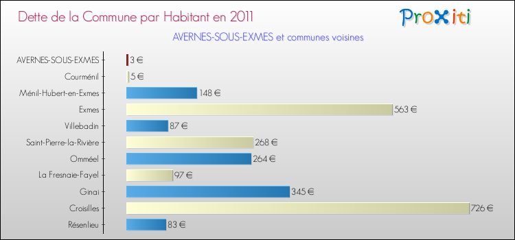 Dette par habitant de la commune en 2011 pour AVERNES-SOUS-EXMES et les communes proches Comparaison de la dette par habitant de la commune en 2011 pour AVERNES-SOUS-EXMES et les communes voisines