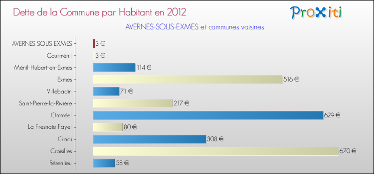 Dette par habitant de la commune en 2012 pour AVERNES-SOUS-EXMES et les communes proches Comparaison de la dette par habitant de la commune en 2012 pour AVERNES-SOUS-EXMES et les communes voisines