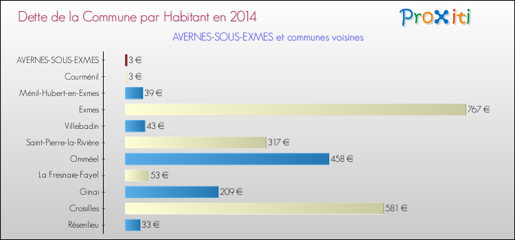 Dette par habitant de la commune en 2014 pour AVERNES-SOUS-EXMES et les communes proches Comparaison de la dette par habitant de la commune en 2014 pour AVERNES-SOUS-EXMES et les communes voisines