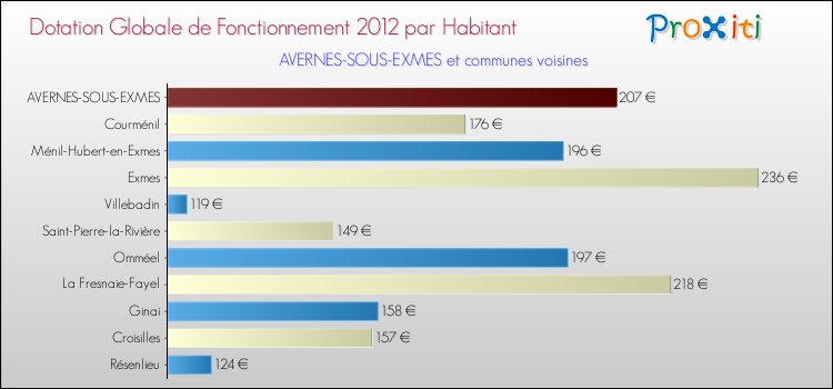 Montant des dotations globales de fonctionnement DGF par Habitant pour AVERNES-SOUS-EXMES et les communes proches Comparaison des des dotations globales de fonctionnement DGF par habitant pour AVERNES-SOUS-EXMES et les communes voisines