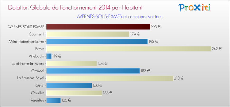 Montant des dotations globales de fonctionnement DGF par Habitant pour AVERNES-SOUS-EXMES et les communes proches en 2014. Comparaison des des dotations globales de fonctionnement DGF par habitant pour AVERNES-SOUS-EXMES et les communes voisines en 2014.