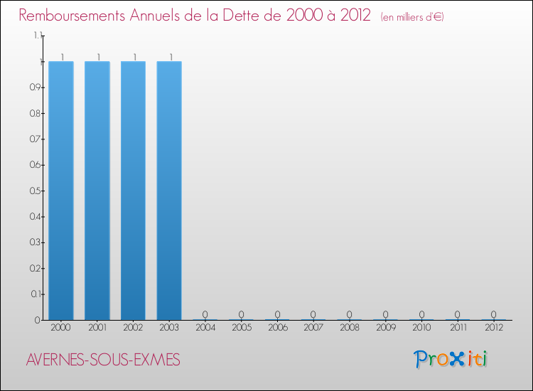 Evolution de l'annuité de la dette pour la commune de AVERNES-SOUS-EXMES de 2000 à 2012 Annuités de la dette pour AVERNES-SOUS-EXMES de 2000 à 2012