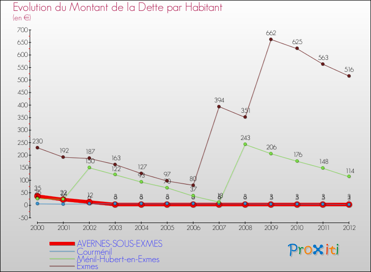 Evolution de la dette par habitant pour la commune de AVERNES-SOUS-EXMES et les communes proches de 2000 à 2012 Comparaison de la dette par habitant pour AVERNES-SOUS-EXMES et les communes voisines de 2000 à 2012