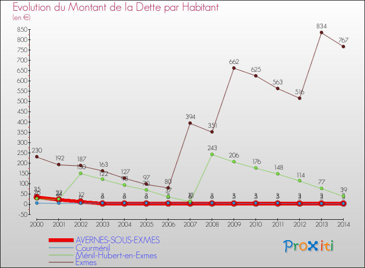 Evolution de la dette par habitant pour la commune de AVERNES-SOUS-EXMES et les communes proches de 2000 à 2014 Comparaison de la dette par habitant pour AVERNES-SOUS-EXMES et les communes voisines de 2000 à 2014