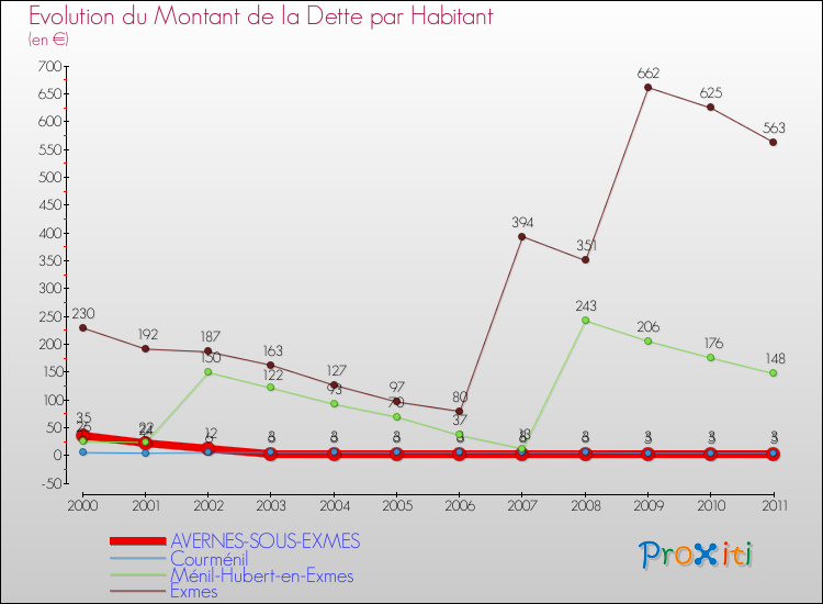 Evolution de la dette par habitant pour la commune de AVERNES-SOUS-EXMES et les communes proches Comparaison de la dette par habitant pour AVERNES-SOUS-EXMES et les communes voisines