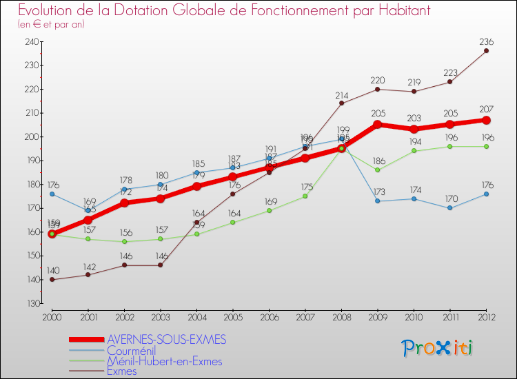 Evolution et montant de la dotation globale de fonctionnement par Habitant pour AVERNES-SOUS-EXMES et les communes proches Comparaison des dotations globales de fonctionnement par habitant pour AVERNES-SOUS-EXMES et les communes voisines