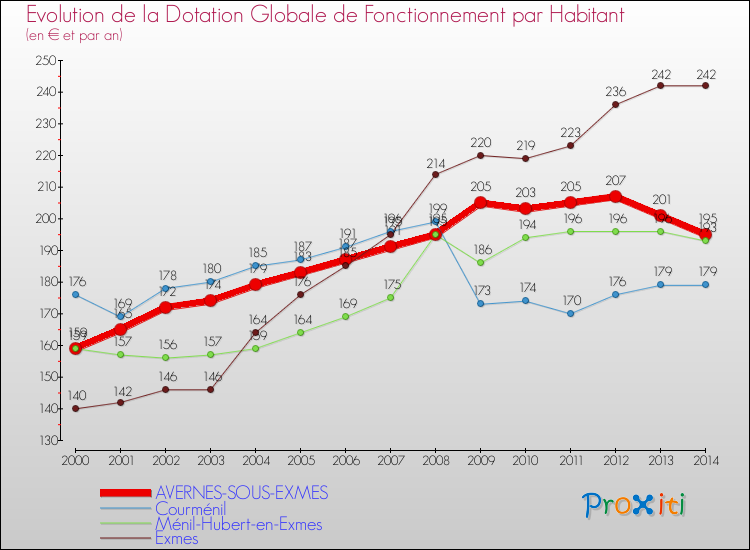 Evolution et montant de la dotation globale de fonctionnement par Habitant pour AVERNES-SOUS-EXMES et les communes proches de 2000 à 2014. Comparaison des dotations globales de fonctionnement par habitant pour AVERNES-SOUS-EXMES et les communes voisines de 2000 à 2014.
