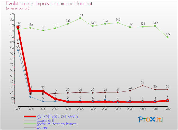 Evolution et montant des impôts locaux par Habitant pour AVERNES-SOUS-EXMES et les communes proches Comparaison des impôts locaux par habitant pour AVERNES-SOUS-EXMES et les communes voisines