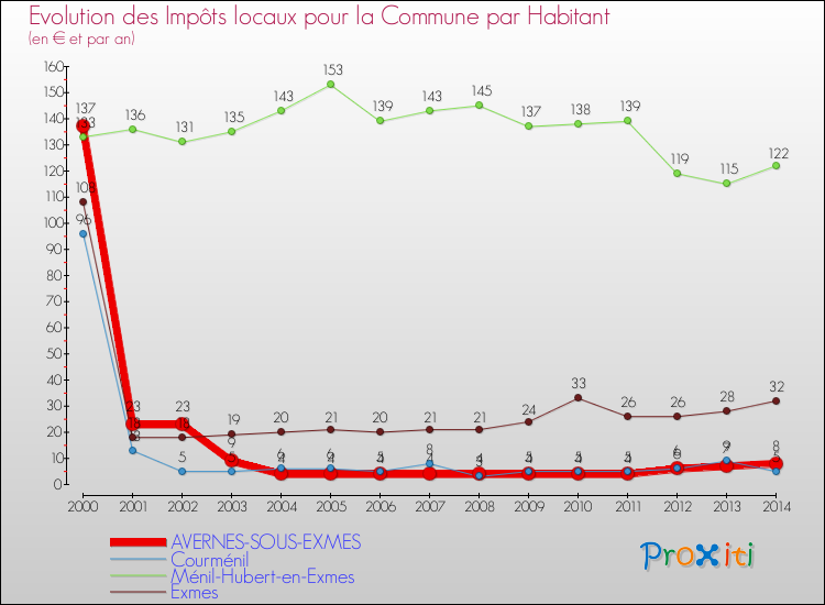Evolution et montant des impôts locaux par Habitant pour AVERNES-SOUS-EXMES et les communes proches de 2000 à 2014 Comparaison des impôts locaux par habitant pour AVERNES-SOUS-EXMES et les communes voisines de 2000 à 2014