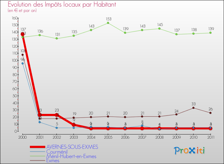 Evolution et montant des impôts locaux par Habitant pour AVERNES-SOUS-EXMES et les communes proches Comparaison des impôts locaux par habitant pour AVERNES-SOUS-EXMES et les communes voisines