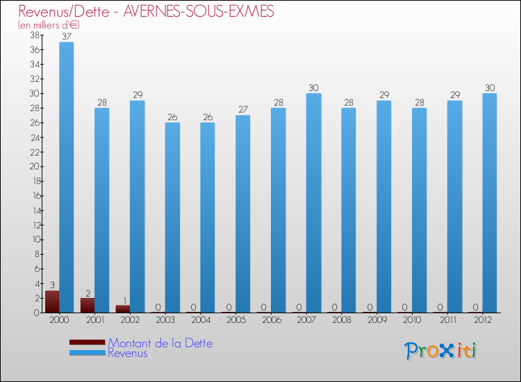 Evolution comparée de la dette et des revenus pour la commune de AVERNES-SOUS-EXMES de 2000 à 2012 Comparaison de la dette et des revenus pour AVERNES-SOUS-EXMES de 2000 à 2012