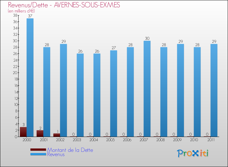 Evolution comparée de la dette et des revenus pour la commune de AVERNES-SOUS-EXMES de 2000 à 2011 Comparaison de la dette et des revenus pour AVERNES-SOUS-EXMES de 2000 à 2011