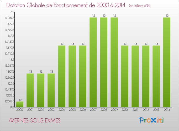 Evolution du montant de la Dotation Globale de Fonctionnement pour la commune de AVERNES-SOUS-EXMES de 2000 à 2014 Evolution du montant de la Dotation Globale de Fonctionnement pour AVERNES-SOUS-EXMES de 2000 à 2014