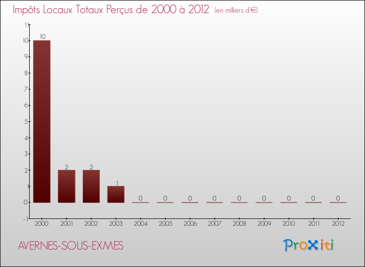 Evolution des Impôts Locaux pour la commune de AVERNES-SOUS-EXMES de 2000 à 2012 Evolution des Impôts Locaux pour AVERNES-SOUS-EXMES de 2000 à 2012