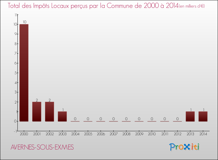 Evolution des Impôts Locaux pour la commune de AVERNES-SOUS-EXMES de 2000 à 2014 Evolution des Impôts Locaux pour AVERNES-SOUS-EXMES de 2000 à 2014