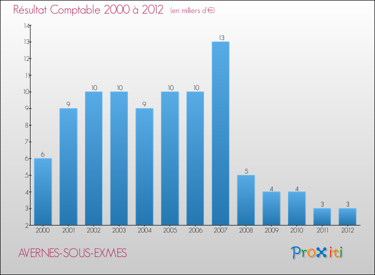 Evolution du résultat comptable pour la commune de AVERNES-SOUS-EXMES de 2000 à 2012 Evolution du résultat comptable pour AVERNES-SOUS-EXMES de 2000 à 2012