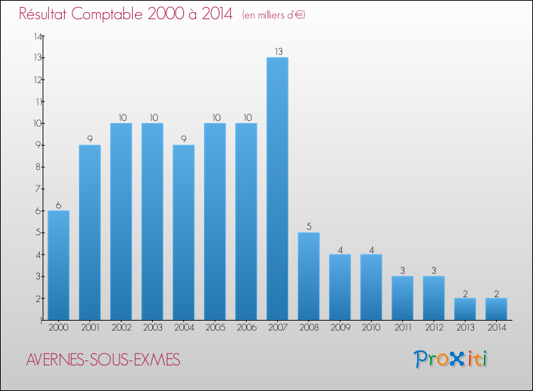 Evolution du résultat comptable pour la commune de AVERNES-SOUS-EXMES de 2000 à 2014 Evolution du résultat comptable pour AVERNES-SOUS-EXMES de 2000 à 2014