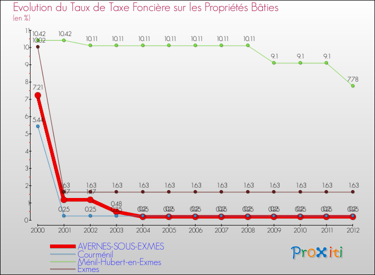 Evolution du taux de la taxe foncière sur le bati pour AVERNES-SOUS-EXMES et les communes proches de 2000 à 2012 Comparaison des taux de taxe foncière sur le bati pour AVERNES-SOUS-EXMES et les communes voisines de 2000 à 2012