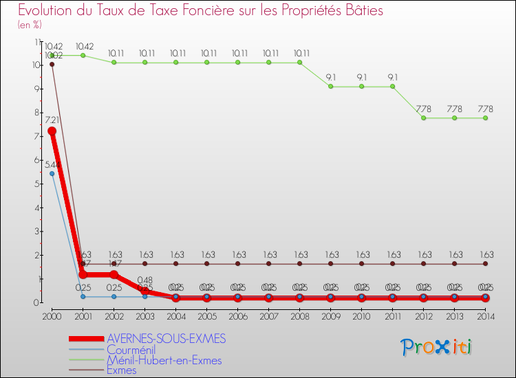 Evolution du taux de la taxe foncière sur le bati pour AVERNES-SOUS-EXMES et les communes proches de 2000 à 2014 Comparaison des taux de taxe foncière sur le bati pour AVERNES-SOUS-EXMES et les communes voisines de 2000 à 2014