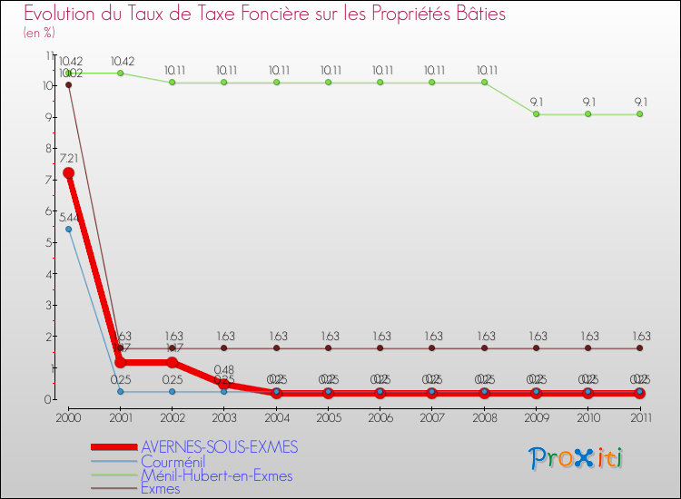 Evolution du taux de la taxe foncière sur le bati pour AVERNES-SOUS-EXMES et les communes proches Comparaison des taux de taxe foncière sur le bati pour AVERNES-SOUS-EXMES et les communes voisines