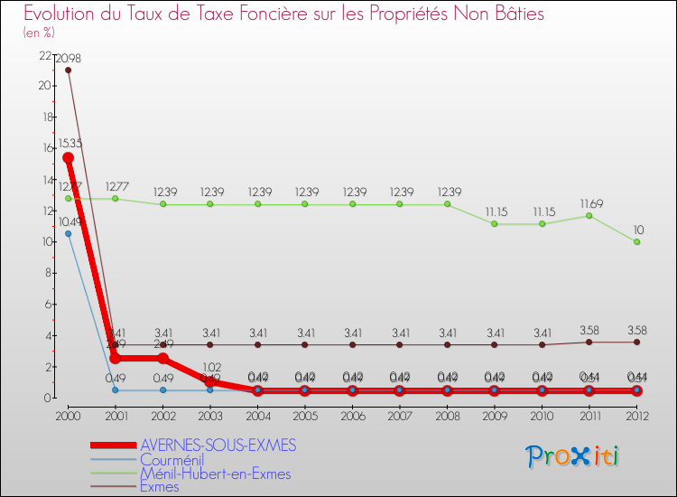 Evolution du taux de la taxe foncière sur les immeubles et terrains non batis pour AVERNES-SOUS-EXMES et les communes proches de 2000 à 2012 Comparaison des taux de la taxe foncière sur les immeubles et terrains non batis pour AVERNES-SOUS-EXMES et les communes voisines de 2000 à 2012