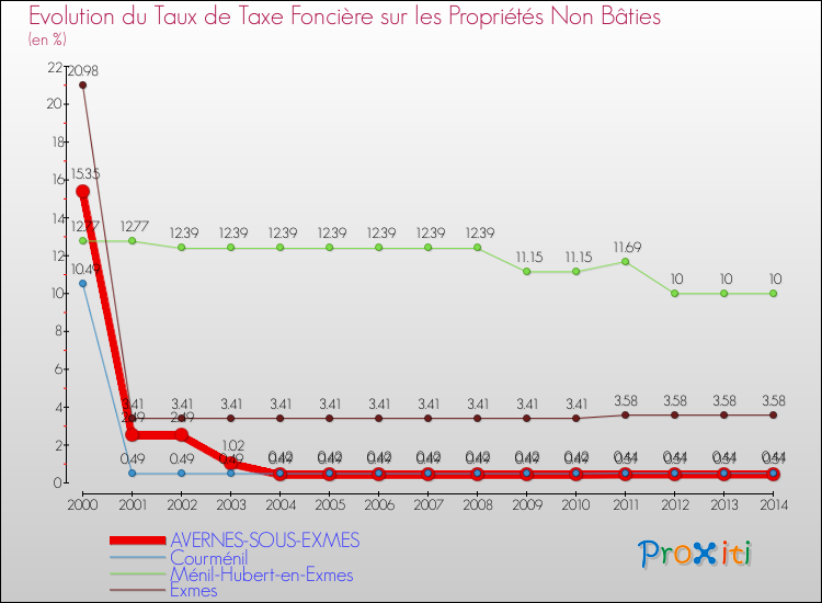 Evolution du taux de la taxe foncière sur les immeubles et terrains non batis pour AVERNES-SOUS-EXMES et les communes proches de 2000 à 2014 Comparaison des taux de la taxe foncière sur les immeubles et terrains non batis pour AVERNES-SOUS-EXMES et les communes voisines de 2000 à 2014