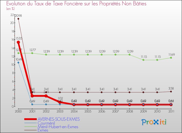 Evolution du taux de la taxe foncière sur les immeubles et terrains non batis pour AVERNES-SOUS-EXMES et les communes proches Comparaison des taux de la taxe foncière sur les immeubles et terrains non batis pour AVERNES-SOUS-EXMES et les communes voisines